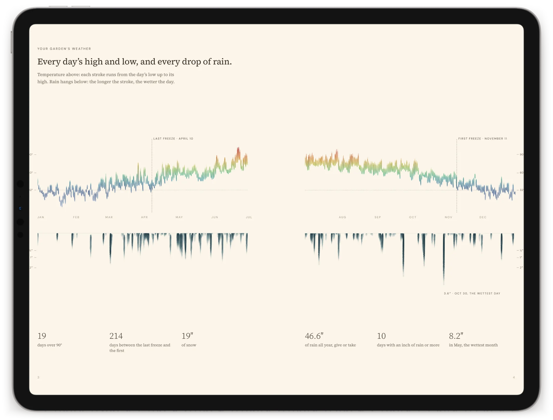 The weather spread on an iPad: every day’s high and low across the year, the rain hanging below, and the last and first freeze marked.